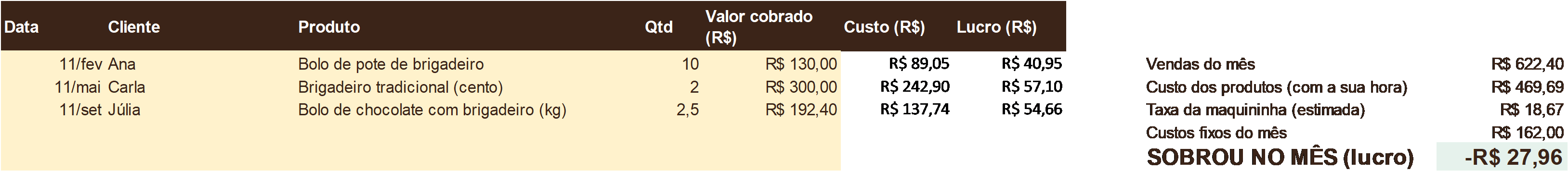 Aba Mês: pedidos do mês, custo, lucro e quanto sobrou