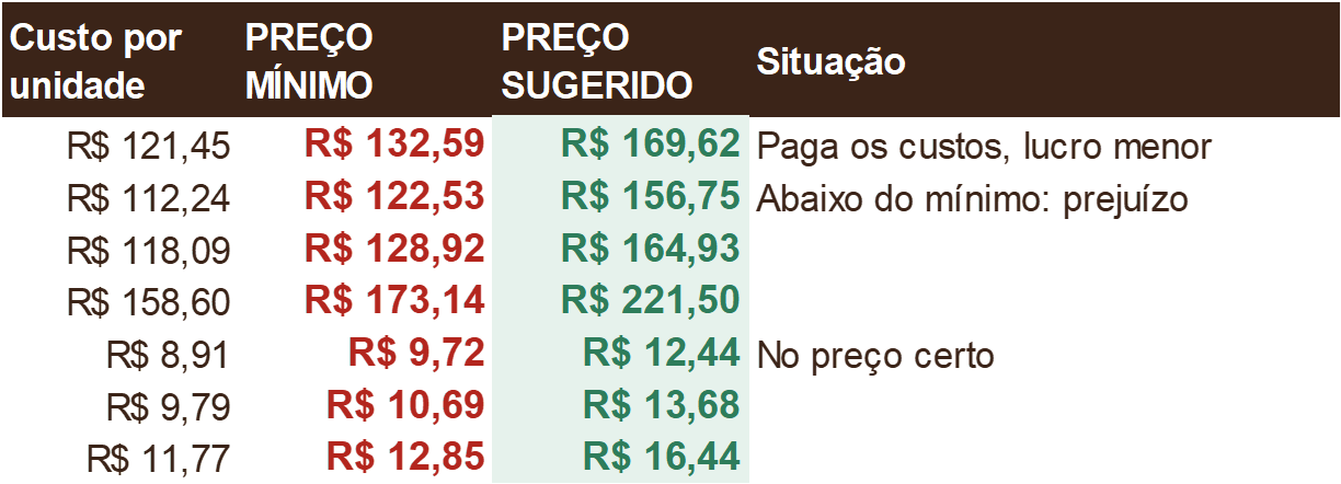 Aba Produtos da planilha: custo por unidade, preço mínimo, preço sugerido e a situação de cada doce
